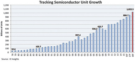 Figure 1. Tracking semiconductor unit growth.